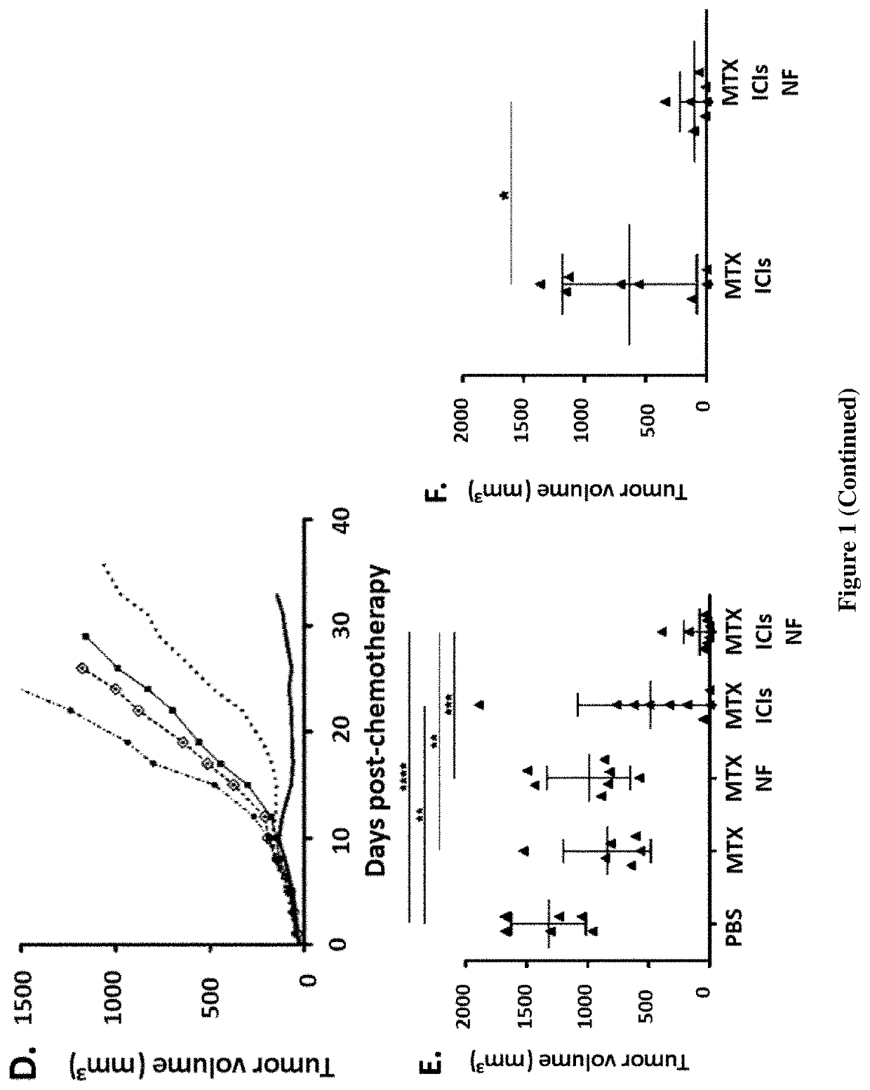 Use of caloric restriction mimetics for potentiating chemo-immunotherapy for the treatment of cancers