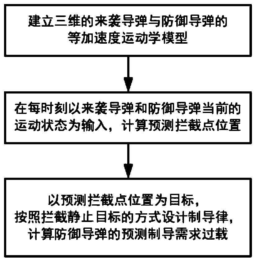 A 3D omnidirectional real-time predictive guidance method