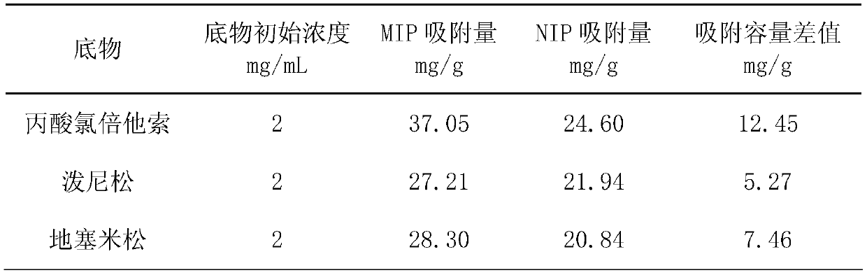 Clobetasol propionate molecular capture device and its preparation method and application