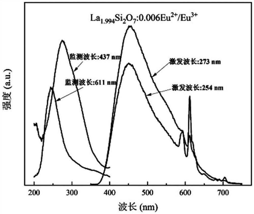 Single-matrix white-light LED fluorescent powder activated by mixed-state europium and preparation method of fluorescent powder