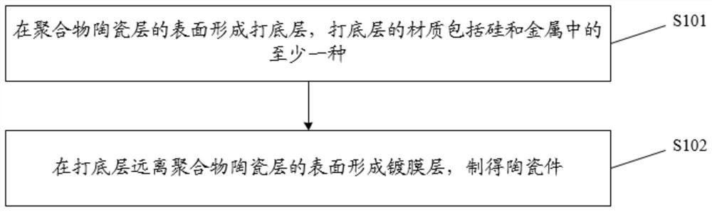 Ceramic part and its preparation method and electronic device