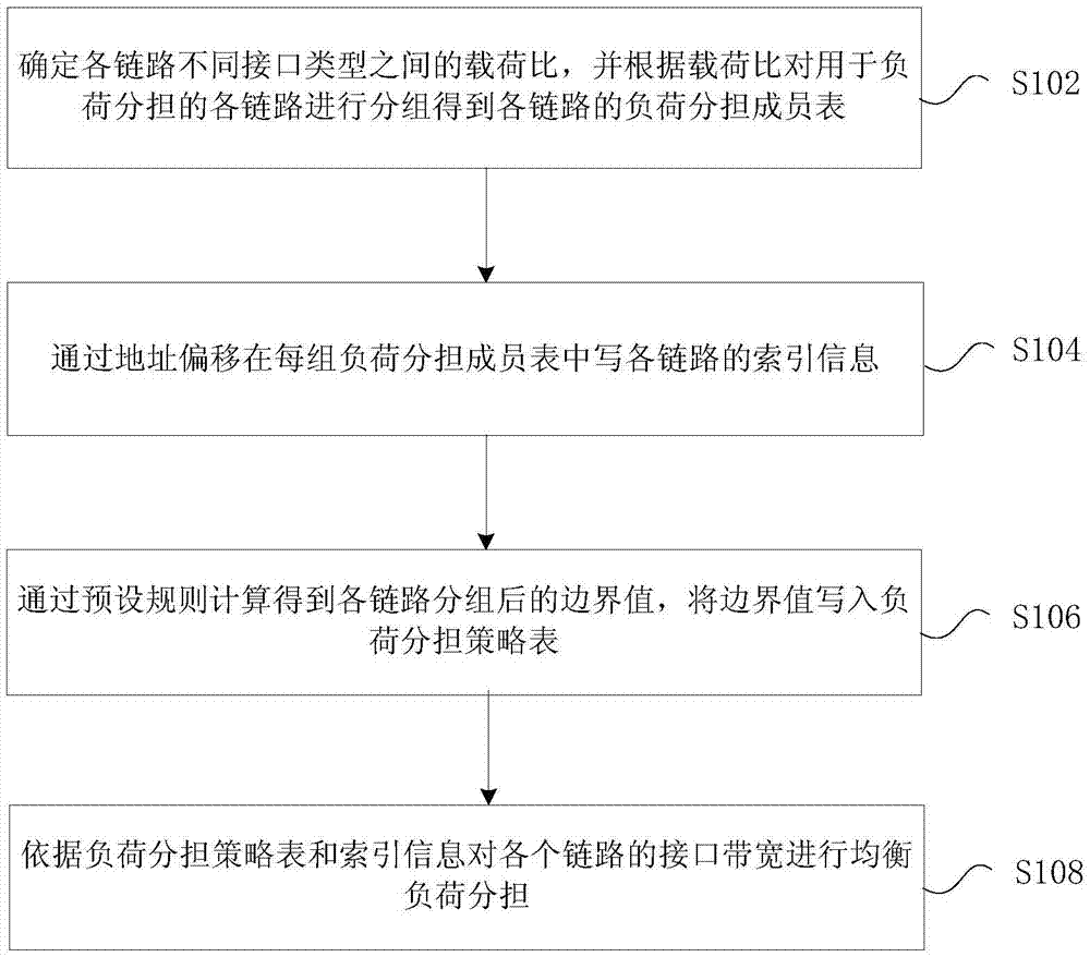 Method and apparatus for balanced load sharing