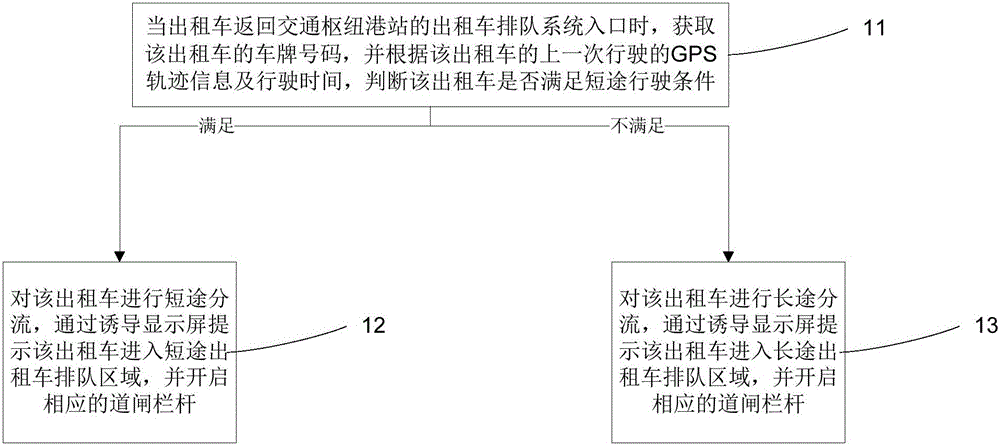 Long/short-distance auto-shunting method of taxis at transport hub port station and system thereof