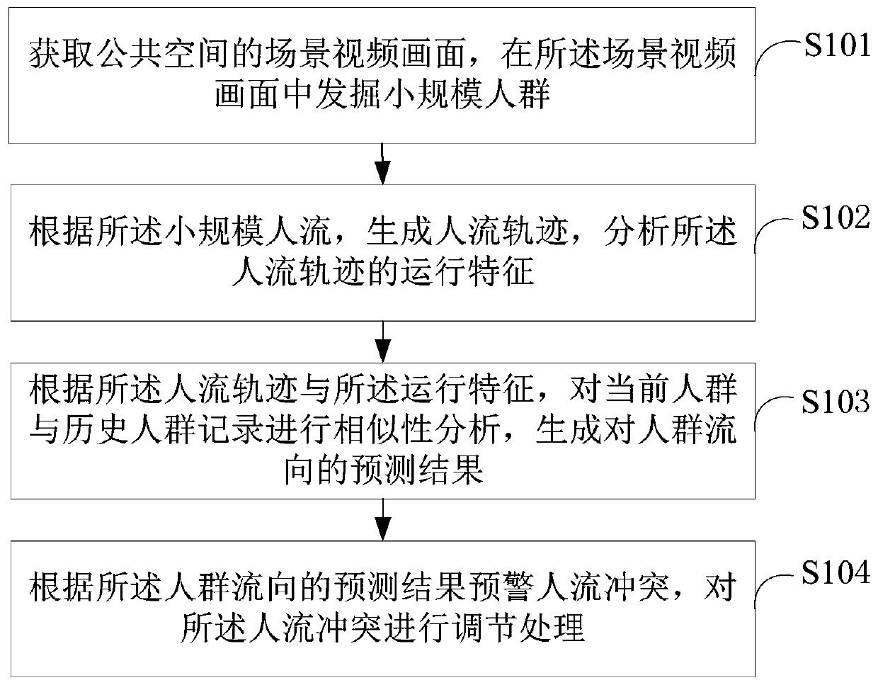 People flow conflict adjustment method and system for trajectory prediction
