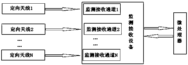 Multi-channel Optimal Amplitude Radio Direction Finding System and Method