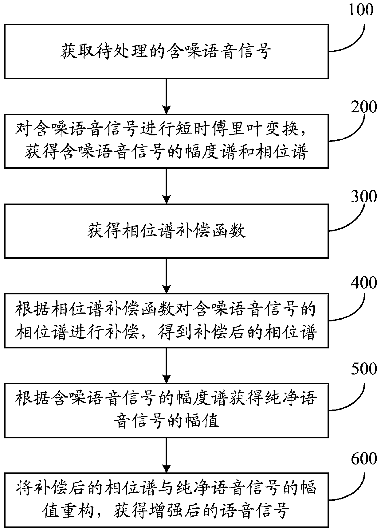 A speech enhancement method and system based on phase compensation
