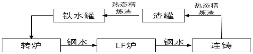 Process for recycling hot refining slag in converter smelting process