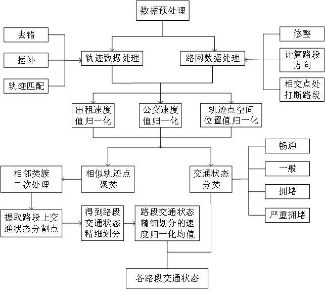 Fine division and identification method of urban traffic status based on multi-source trajectory data