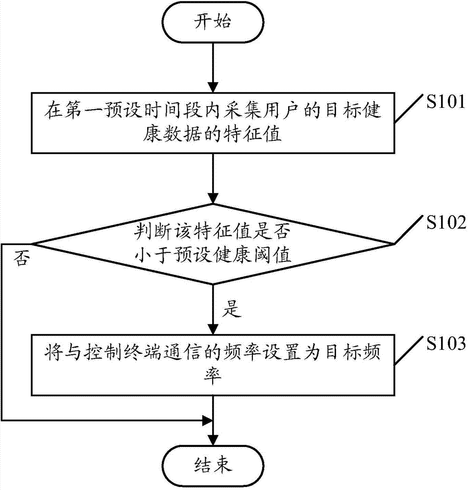 Power saving method for device and device