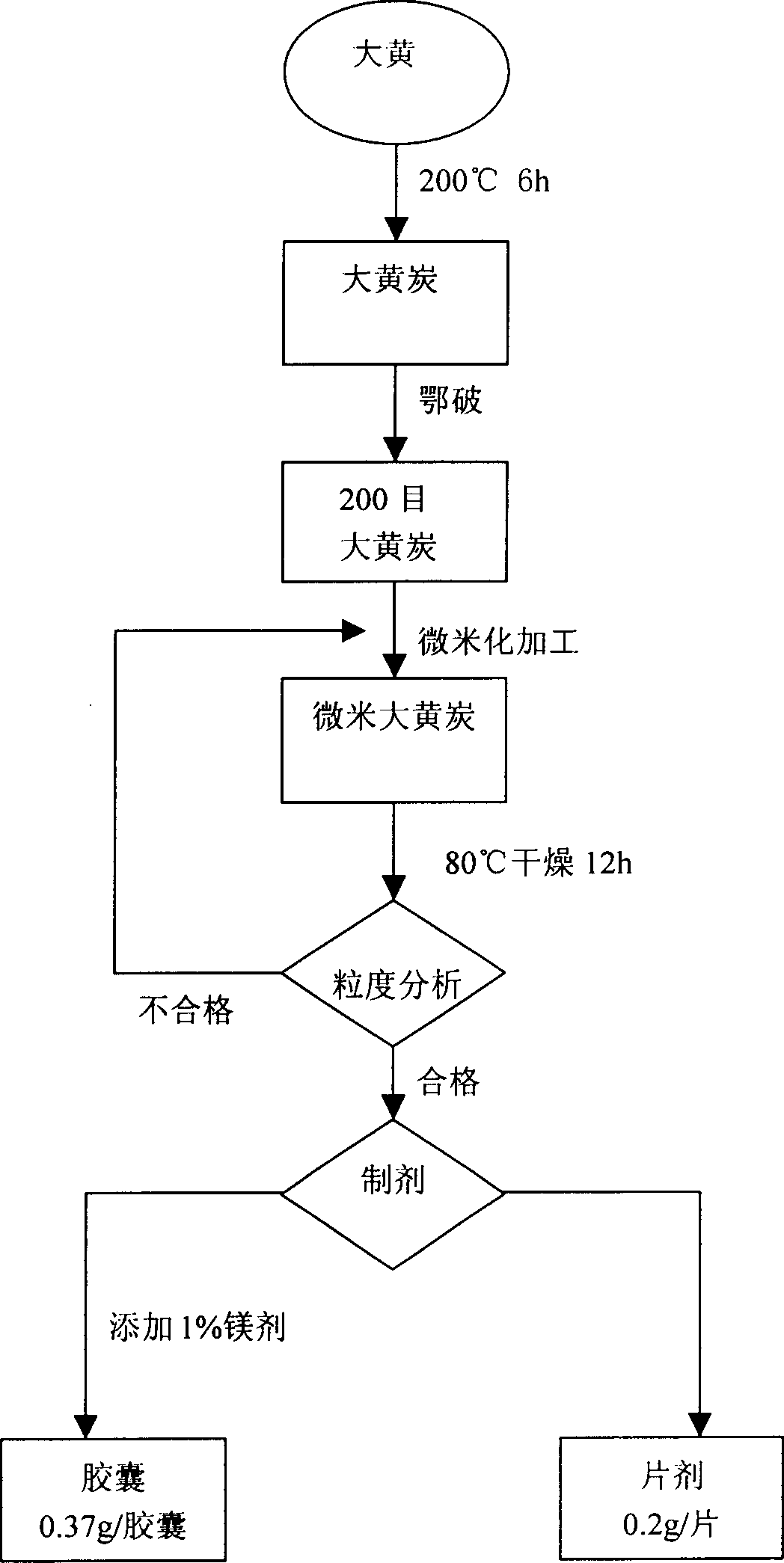 Micron rhubarb carbon, the preparation process and the application in Chinese traditional medicine thereof