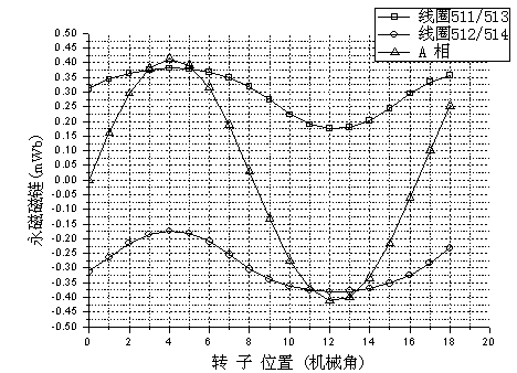 Redundant half-tooth-winding magnetic flux switching motor