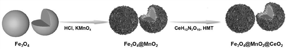 Fe3O4-MnO2-CeO2 nano material as well as preparation method and application thereof