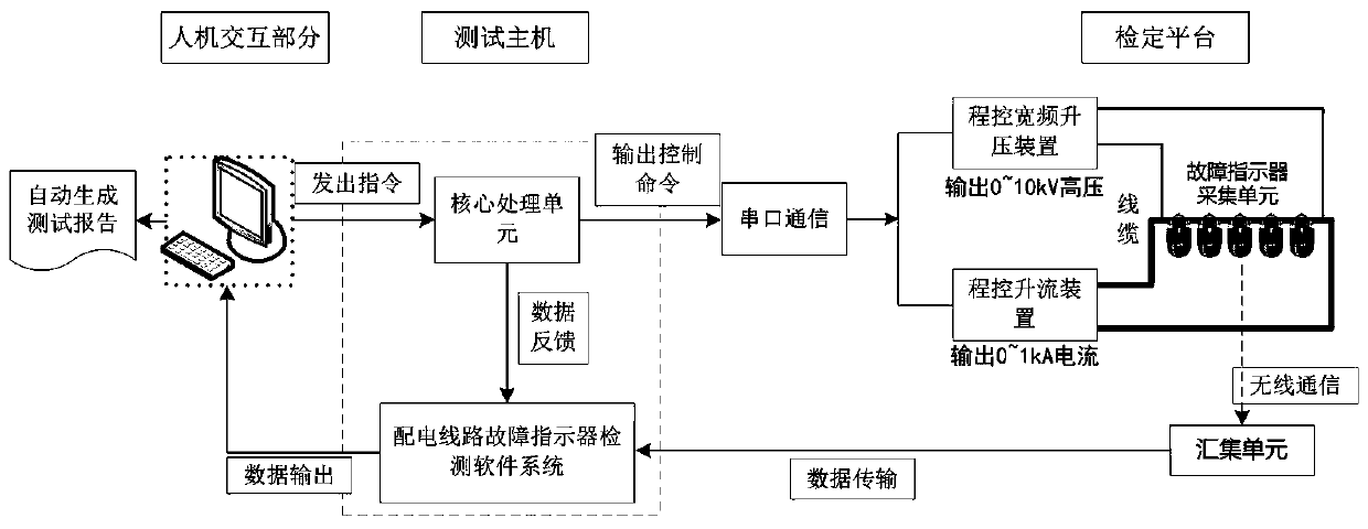 Automatic detection system and detection method of fault indicator of distribution network