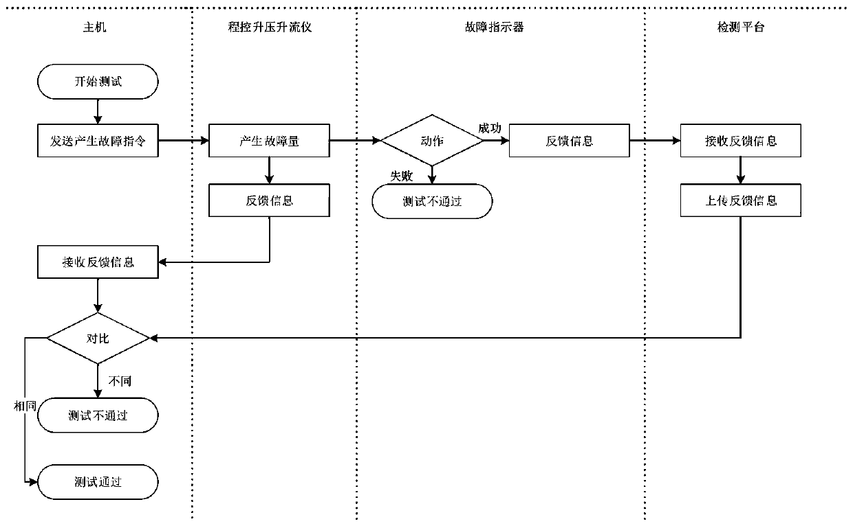 Automatic detection system and detection method of fault indicator of distribution network