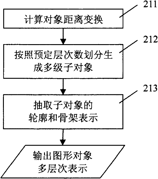 Form feature describing and indexing method of image object