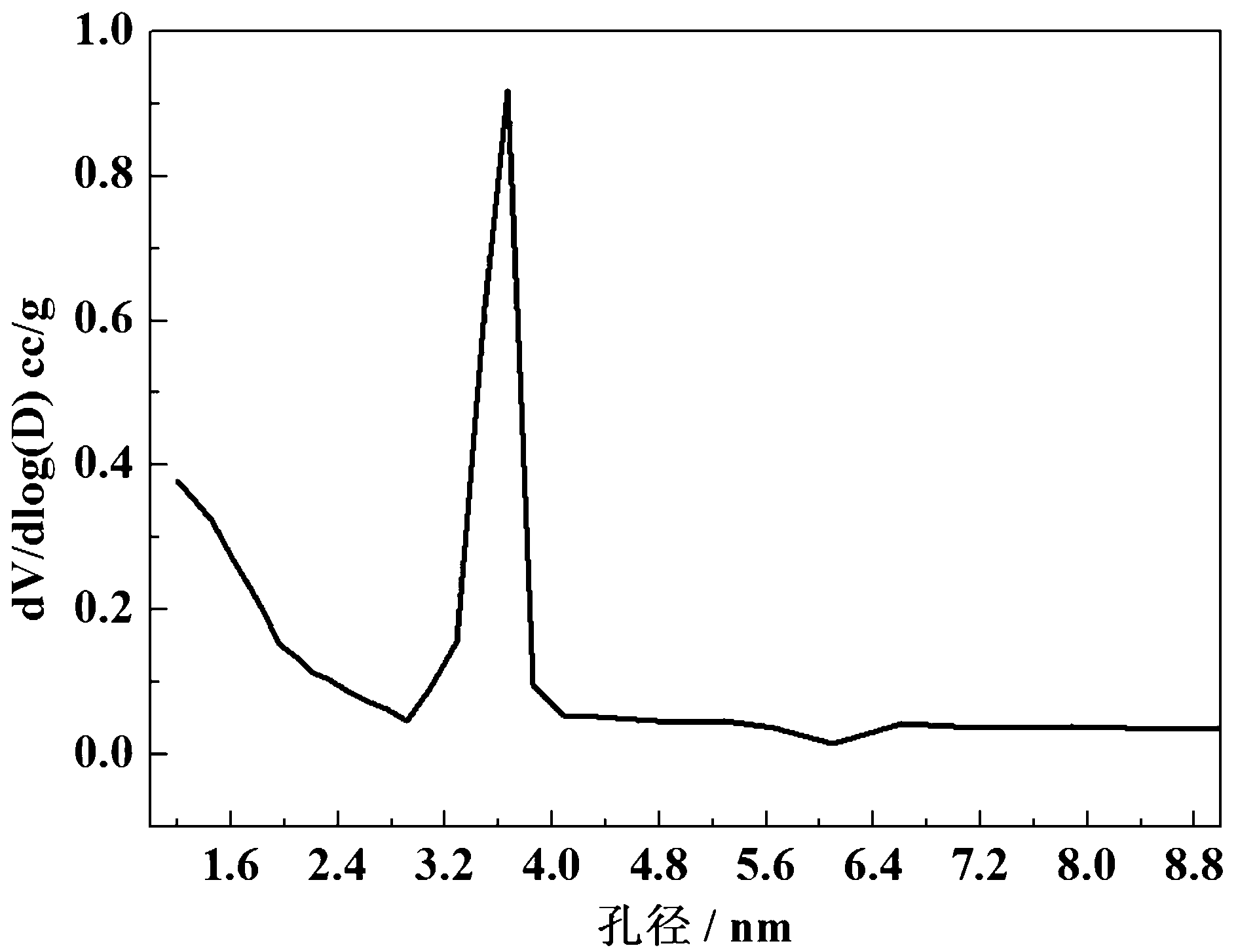 Preparation of nitrogen-containing carbon material and application thereof as oxygen-reduction electrocatalyst in fuel cell