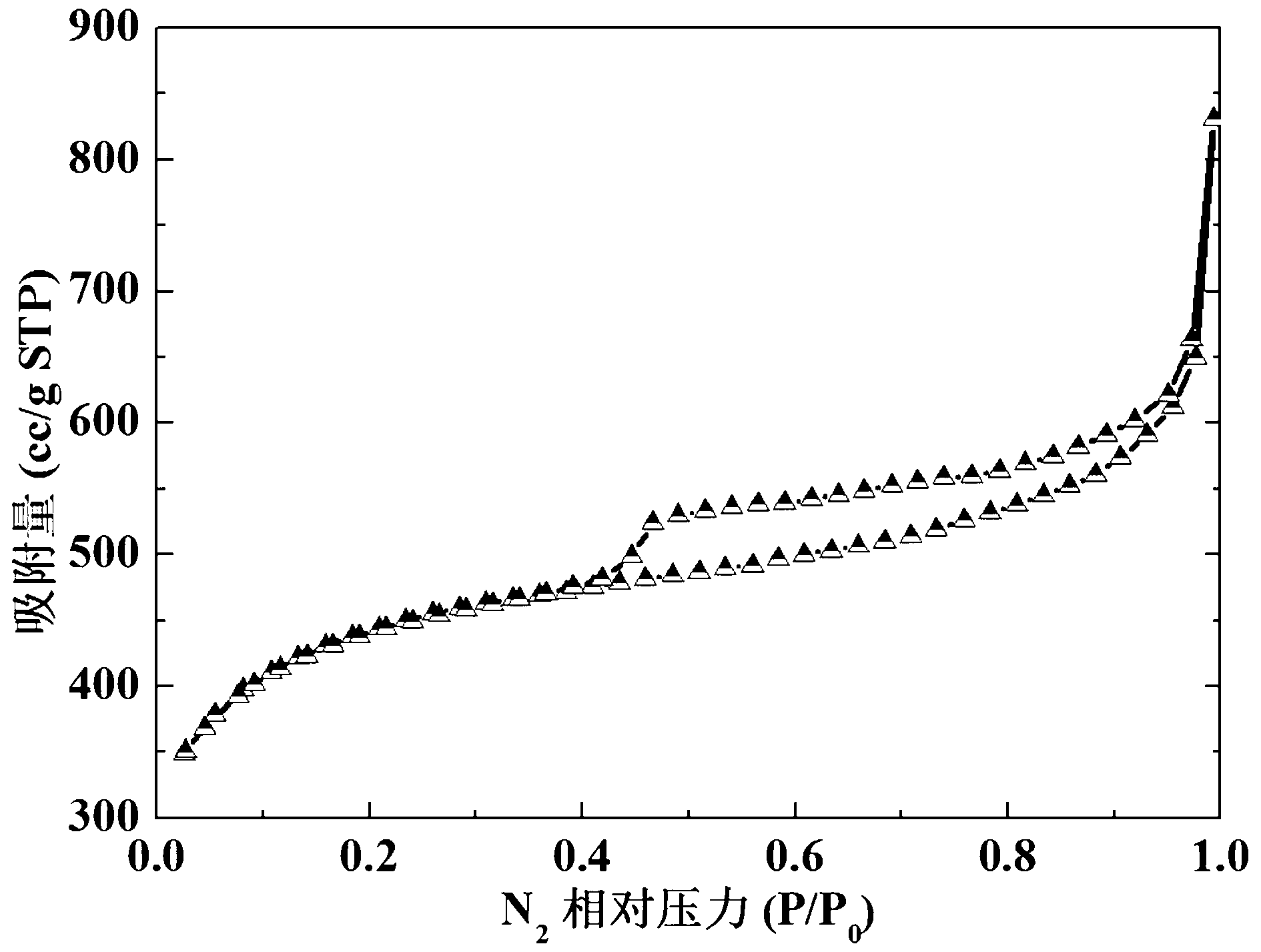 Preparation of nitrogen-containing carbon material and application thereof as oxygen-reduction electrocatalyst in fuel cell