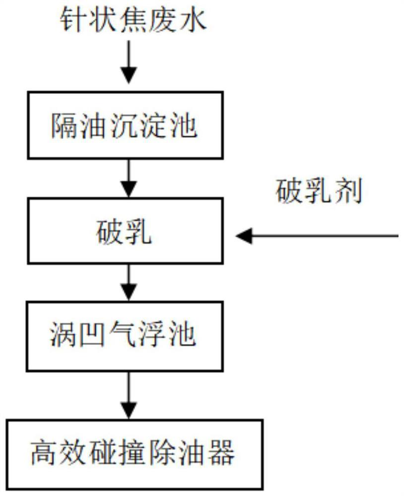 Oil separation and removal process for coal-based needle coke wastewater