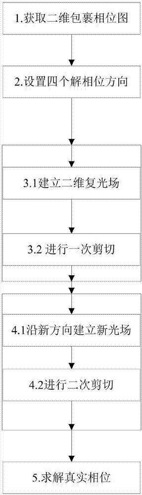 Phase unwrapping method based on least square method