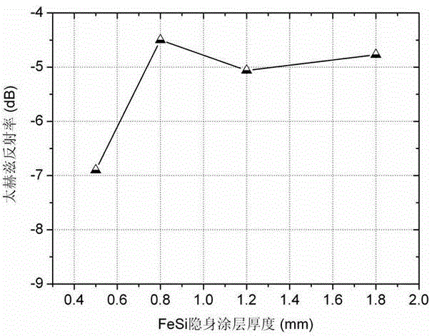 System for measuring Terahertz reflectance of stealth material