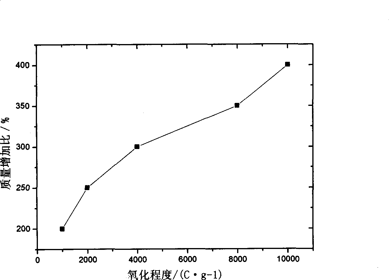 Modified method of graphite felt used for full-vanadium fluid flow battery electrode