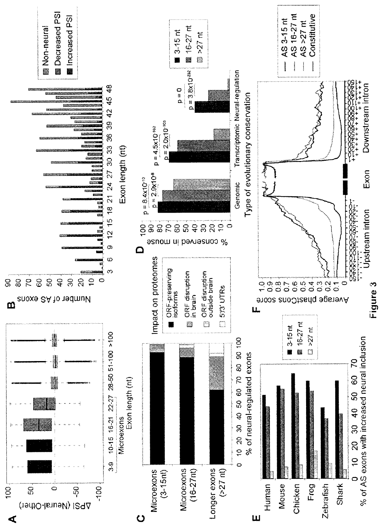 Modulation and detection of a neuronal alternative splicing regulatory network for treatment and diagnosis of neurological disorders