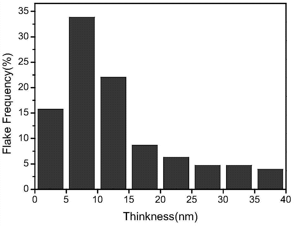 A kind of preparation method of monocrystalline few-layer antimonene