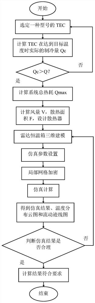 A thermal design method for tec selection of radar incubator