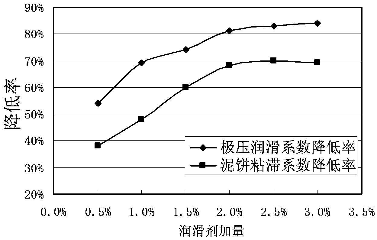 Biodiesel lubricant for water-based drilling fluid and preparation method and application thereof