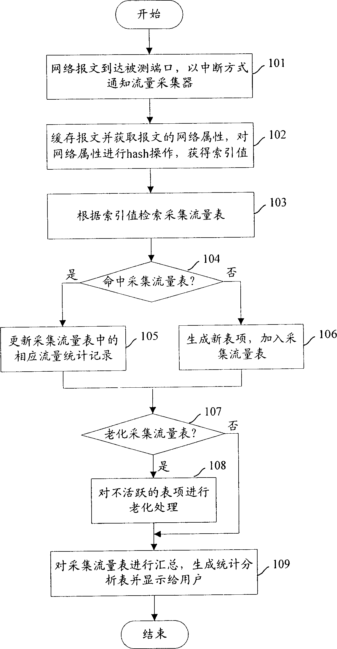 Flow statistical method and flow collecting device