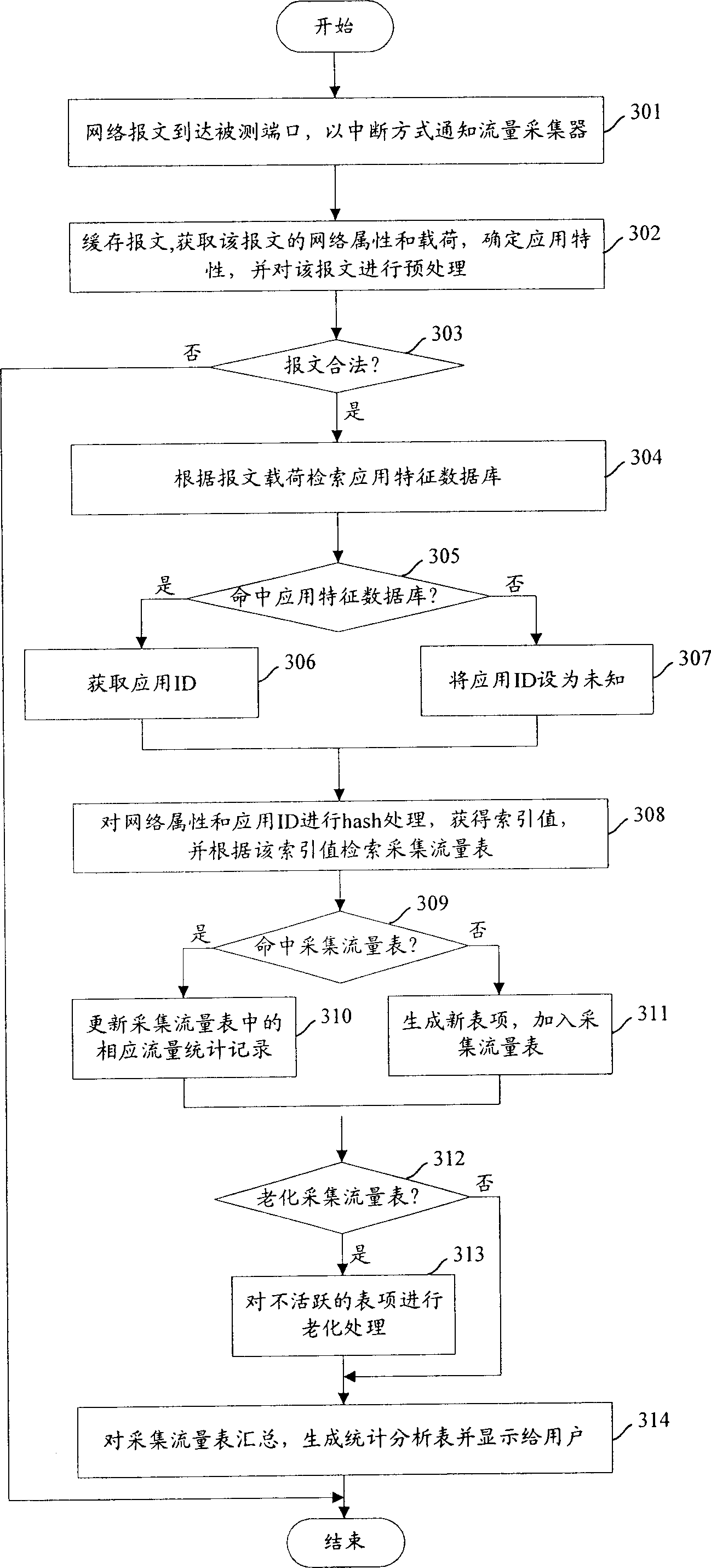 Flow statistical method and flow collecting device