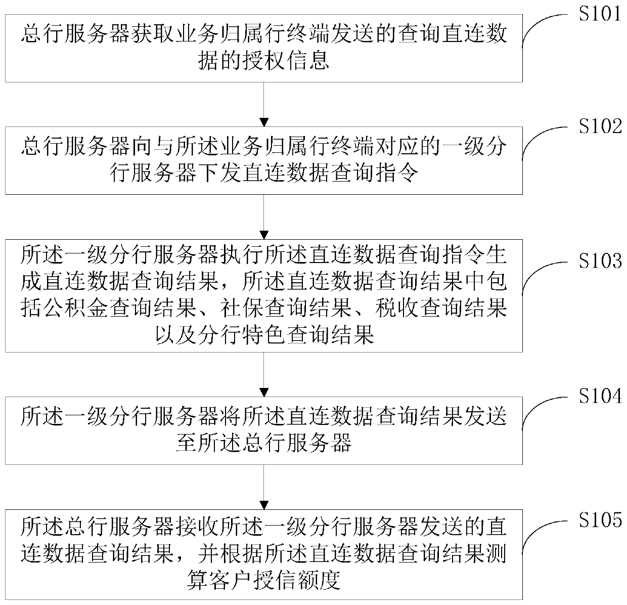 Client credit limit measuring and calculating method and system