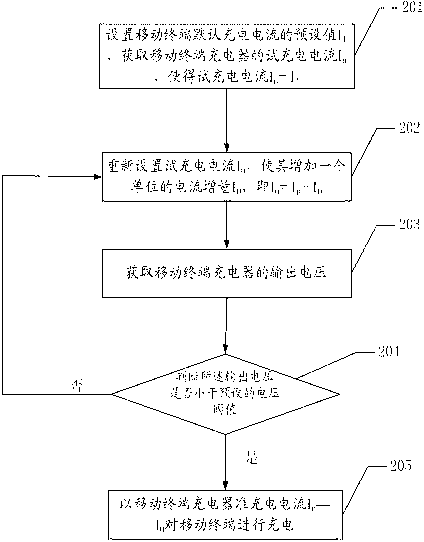 Charging method for setting charging current automatically and mobile terminal