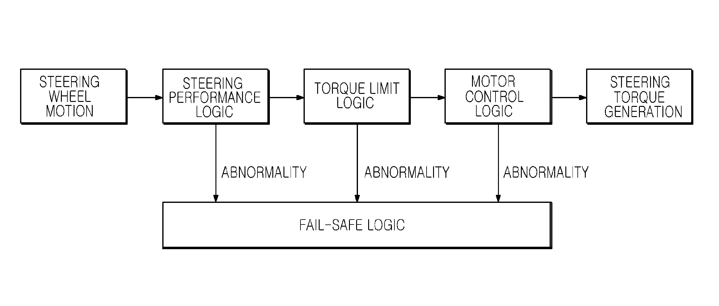 Method and apparatus for detecting motor error of motor driven power steering