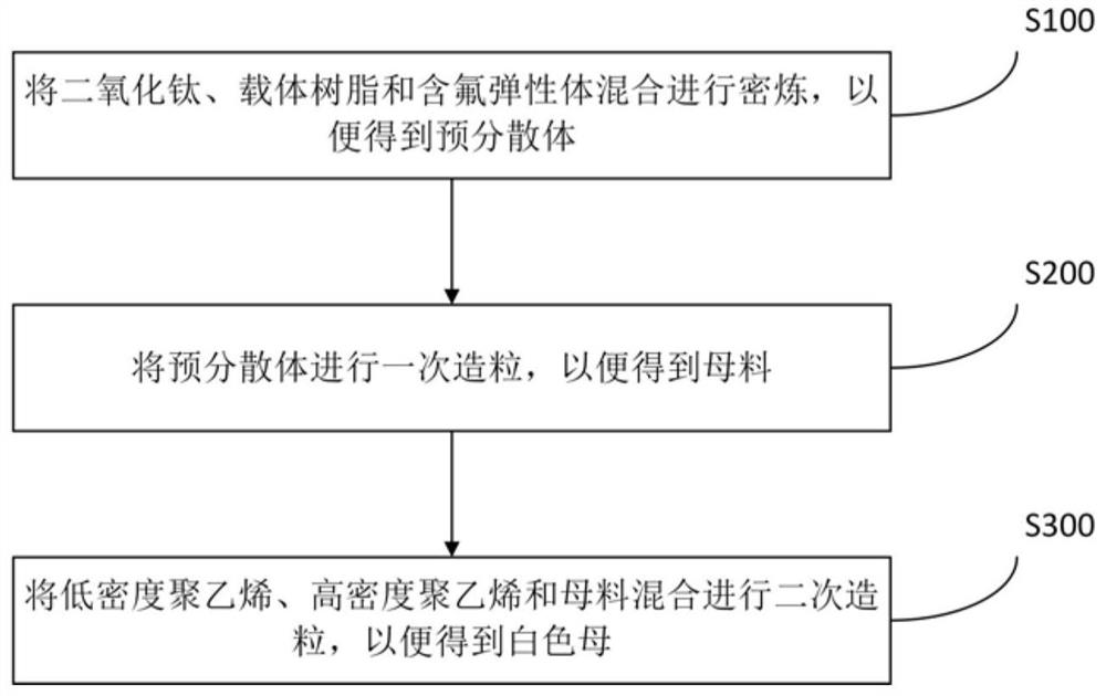 White master batch as well as preparation method and application thereof