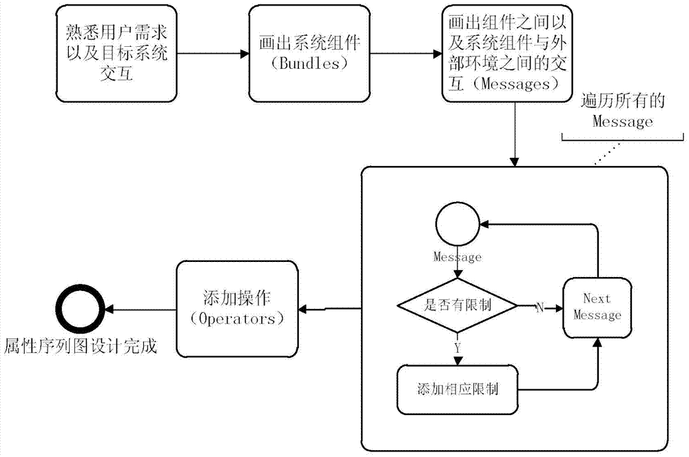 Sound monitor generating system and method based on property sequence chart