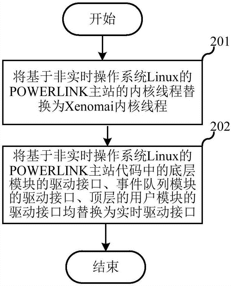 POWERLINK main station and creation method thereof