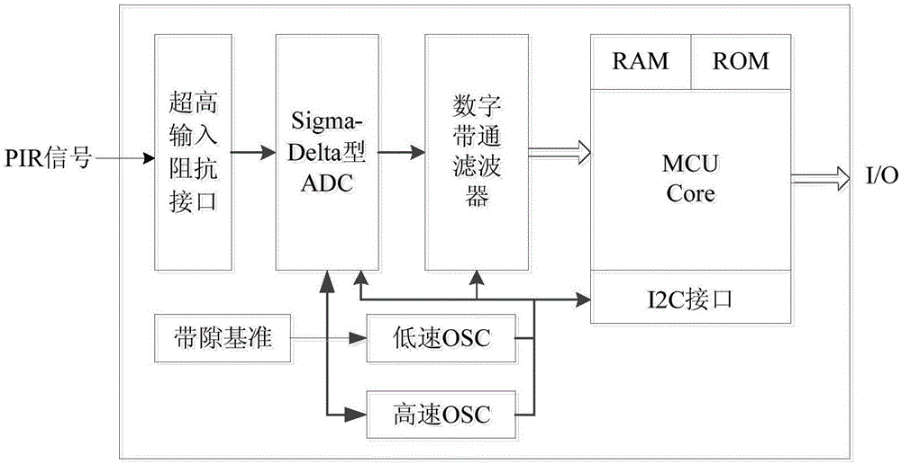 MCU type intelligent PIR sensor signal processing device