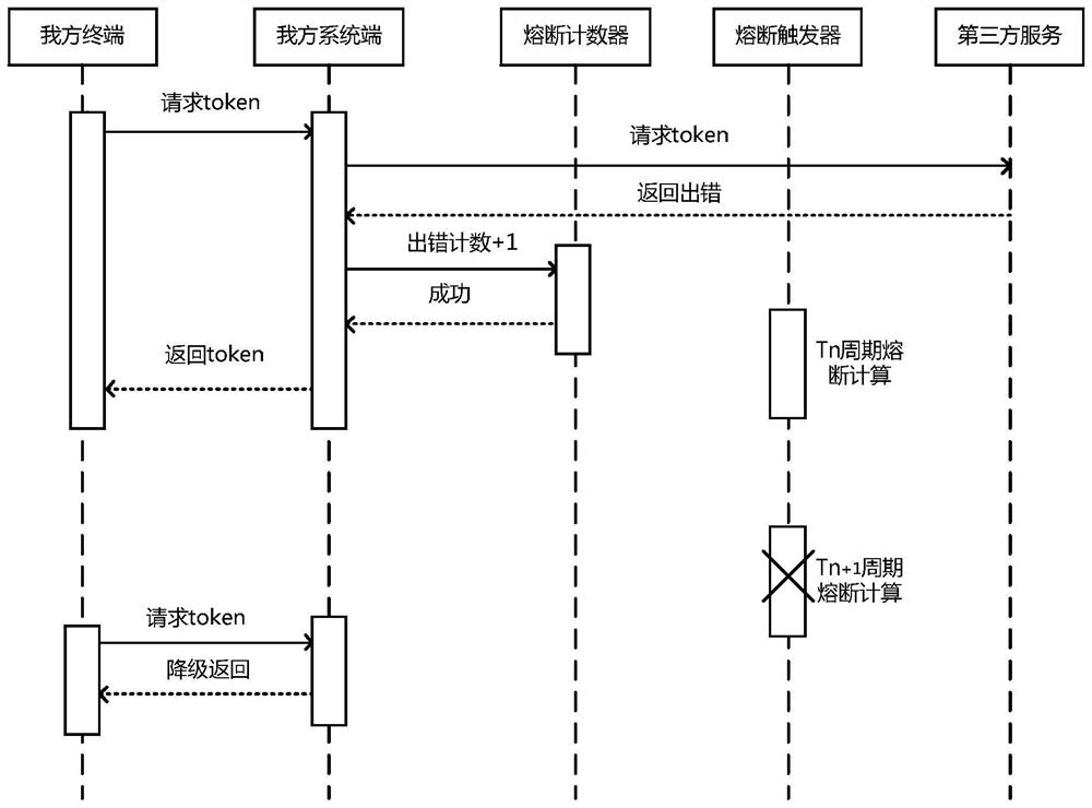 A server, method and device for triggering fuse