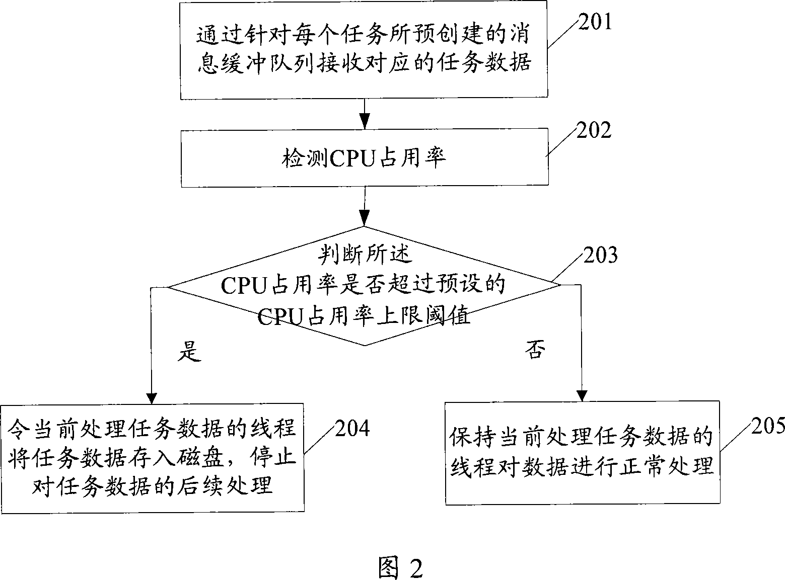 Traffic control method and service processing system