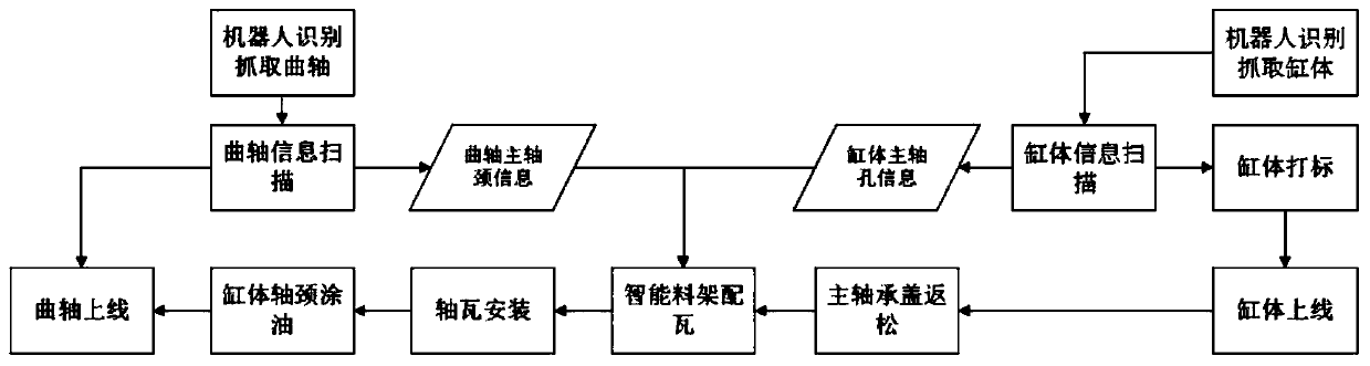 Automatic feeding assembly system for engine crankshaft and process method