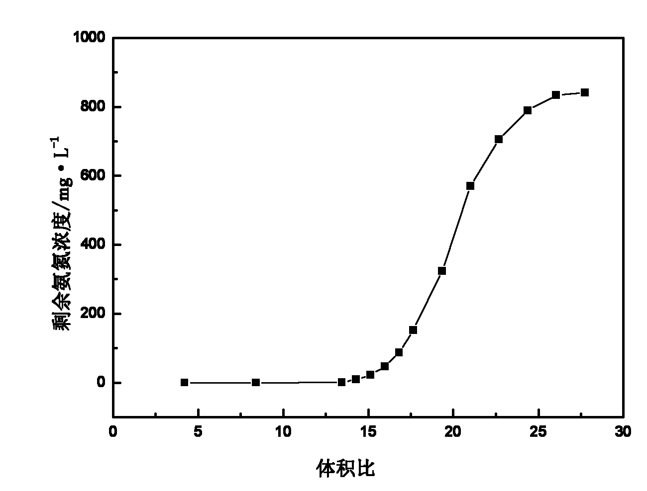 Ammonia nitrogen adsorbent and preparation method and application method thereof