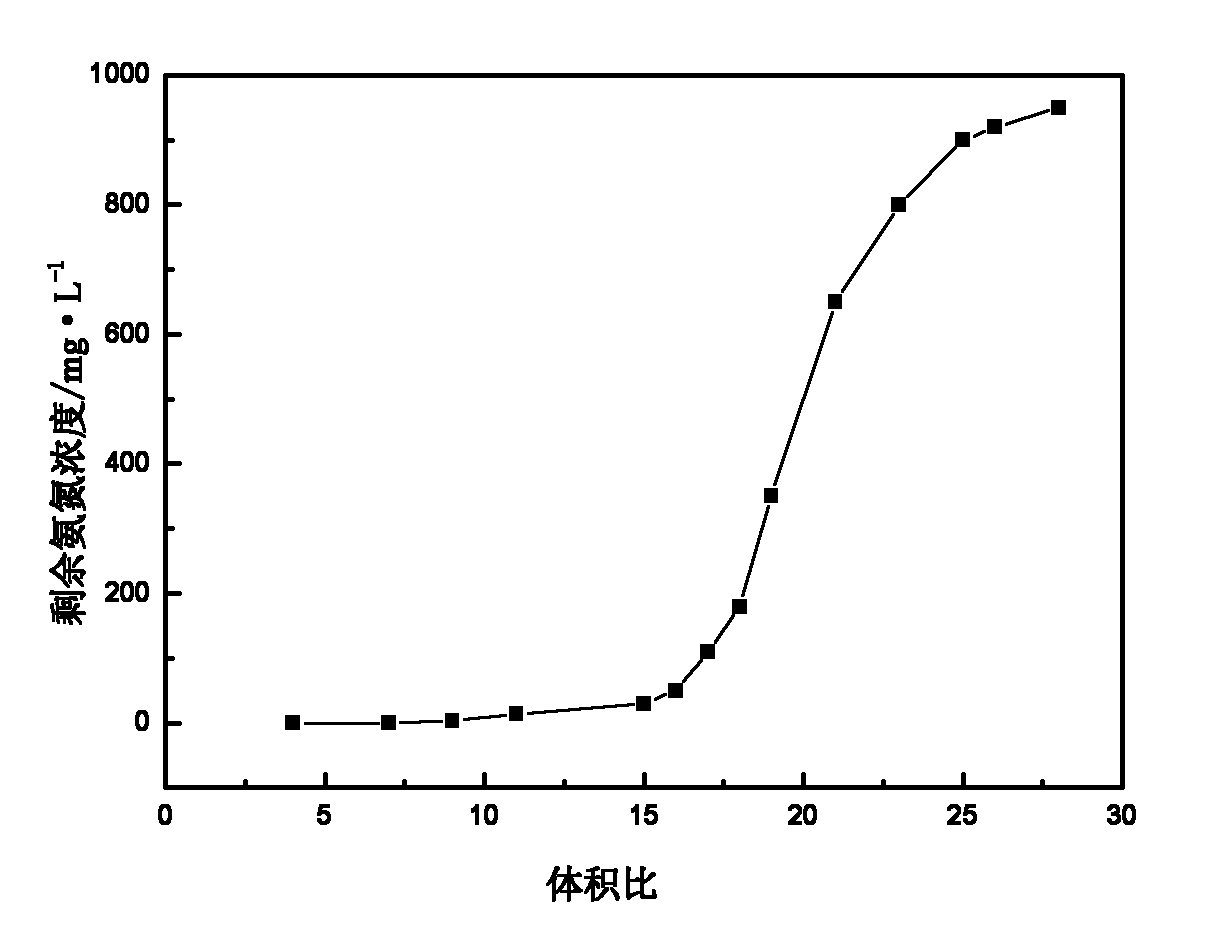 Ammonia nitrogen adsorbent and preparation method and application method thereof