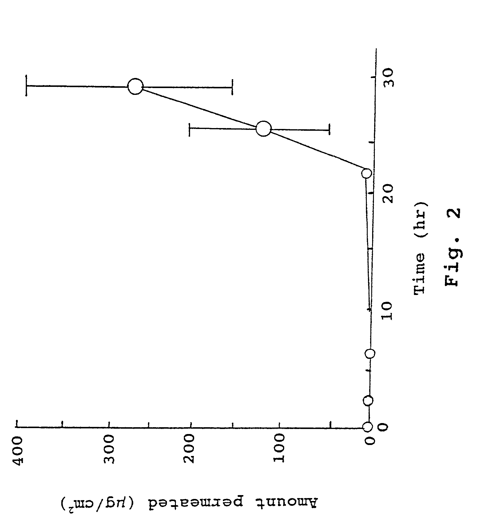 Compositions for rapid and non-irritating transdermal delivery of pharmaceutically active agents and methods for formulating such compositions and delivery thereof