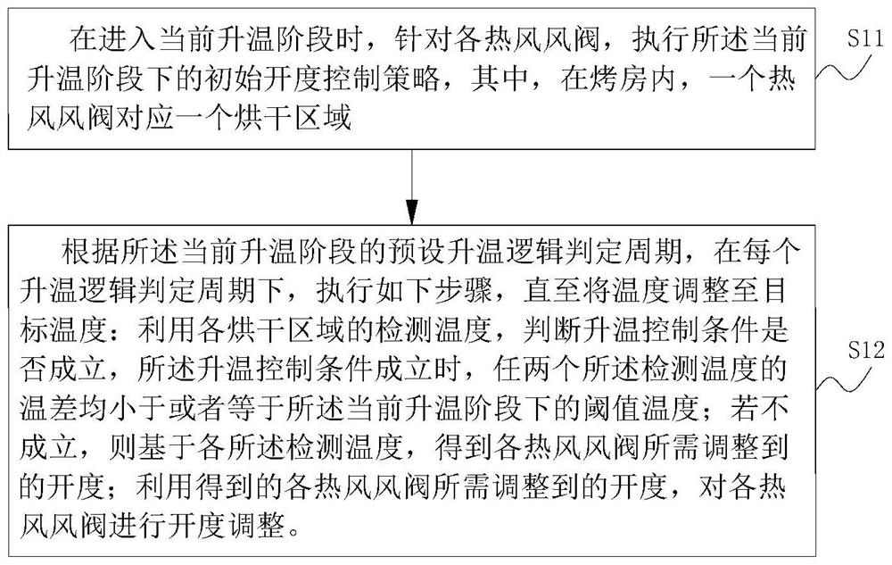 Curing barn drying system control method, device and system and storage medium