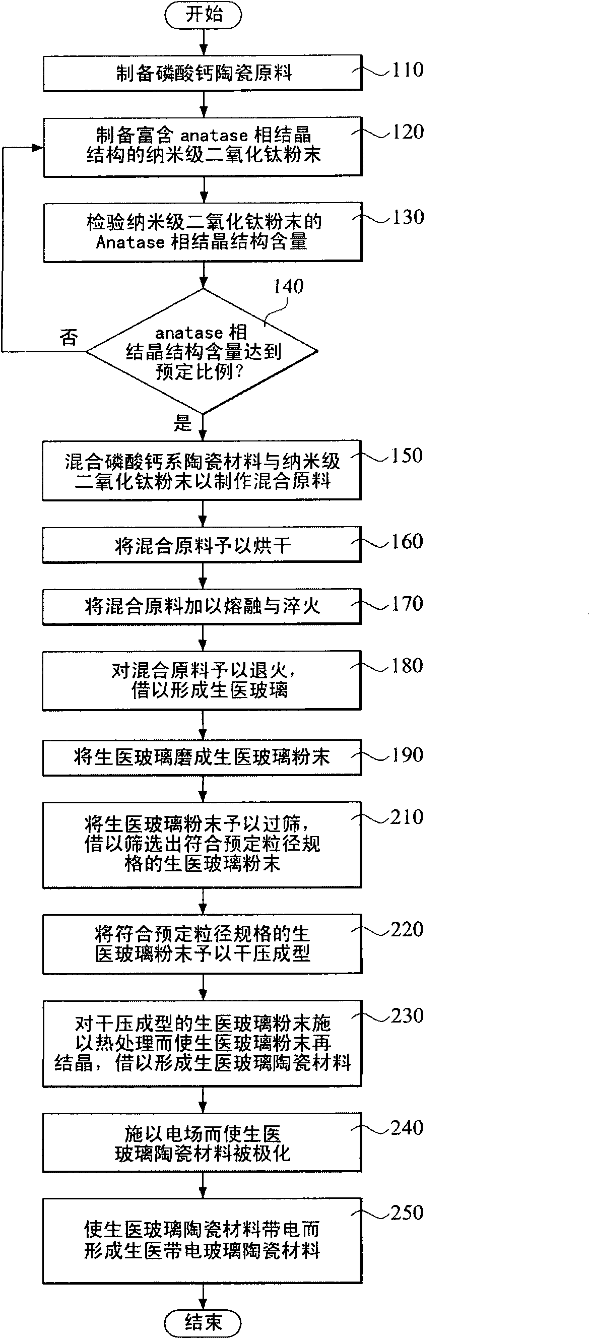 Method for manufacturing biomedical glass ceramic material