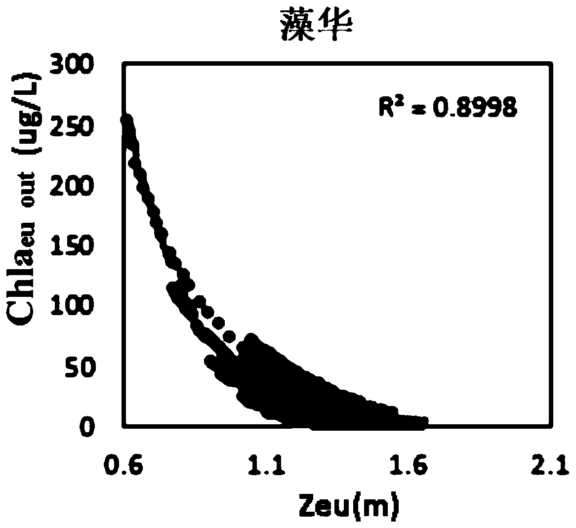 Remote Sensing Indirect Monitoring Method of Euphotic Algae Amount in Eutrophic Lakes