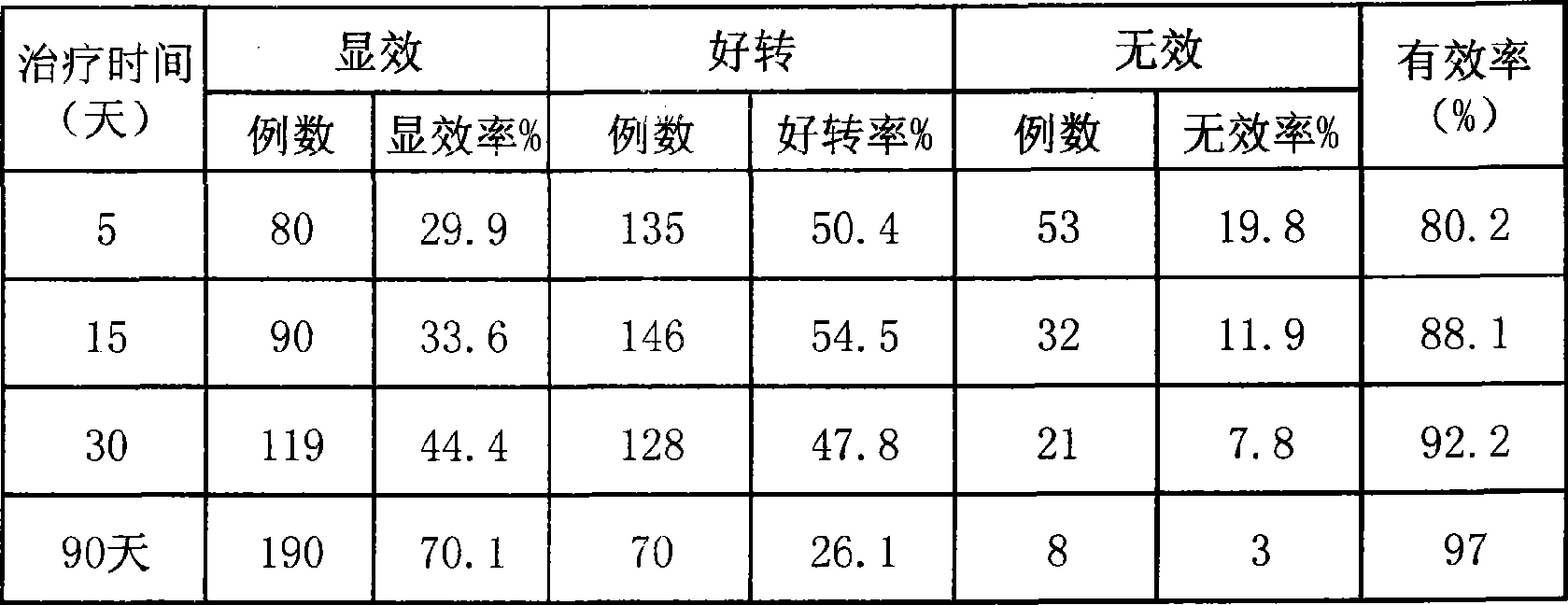 Chinese medicine honeyed bolus for treating recurrent psoriasis in progressive stage