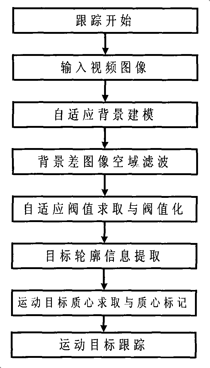 Automatic segmenting and tracking method of multiple-video moving target