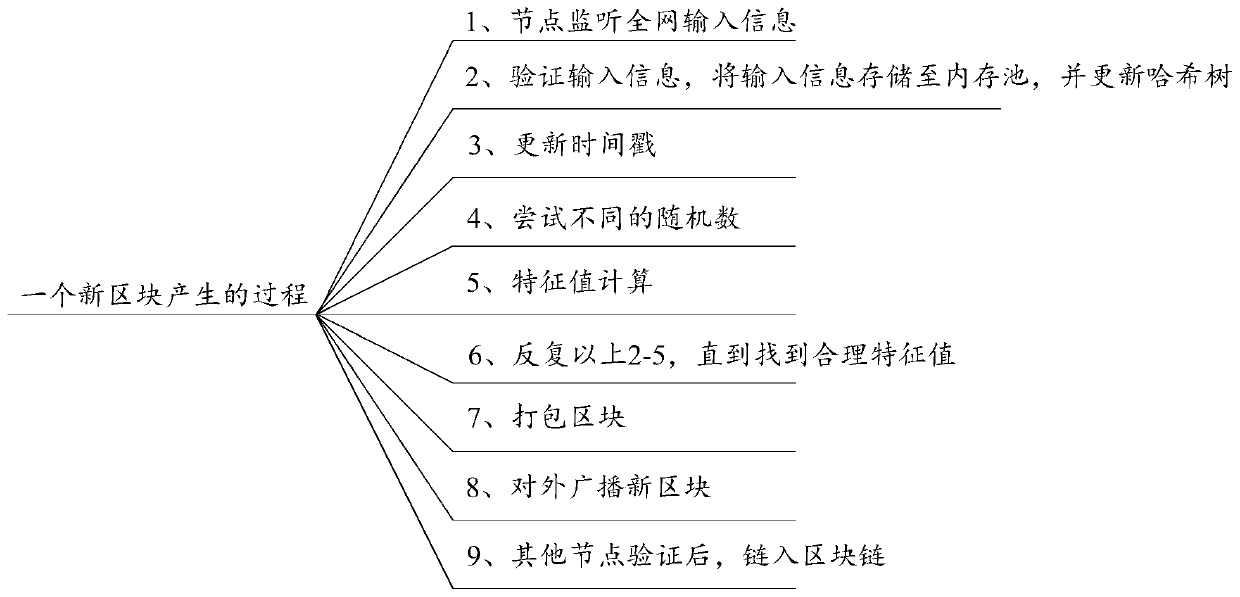 Data processing method and device based on block chain network